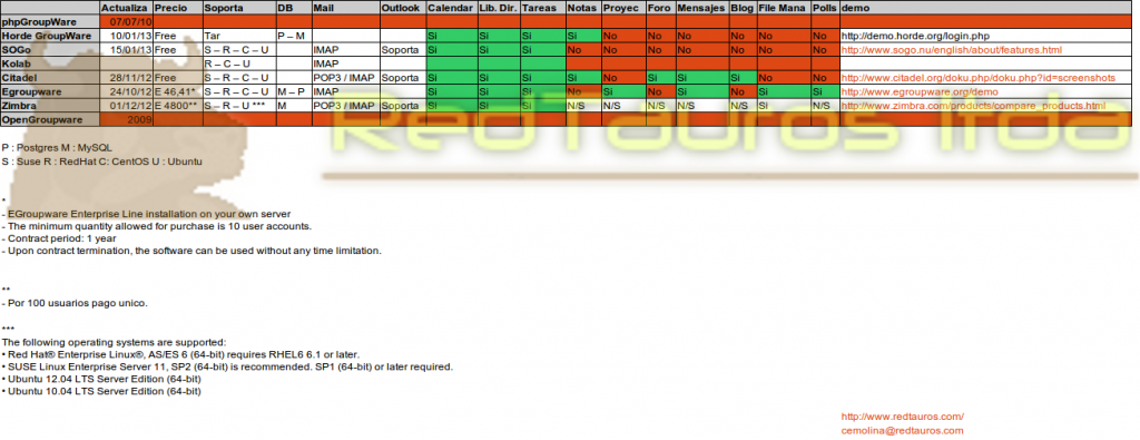 Comparacion entre los Groupware mas comunes